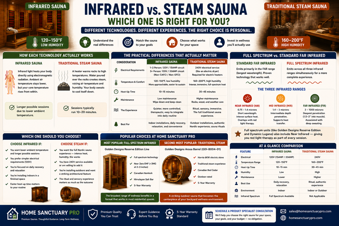 Infrared vs. Traditional Steam Sauna